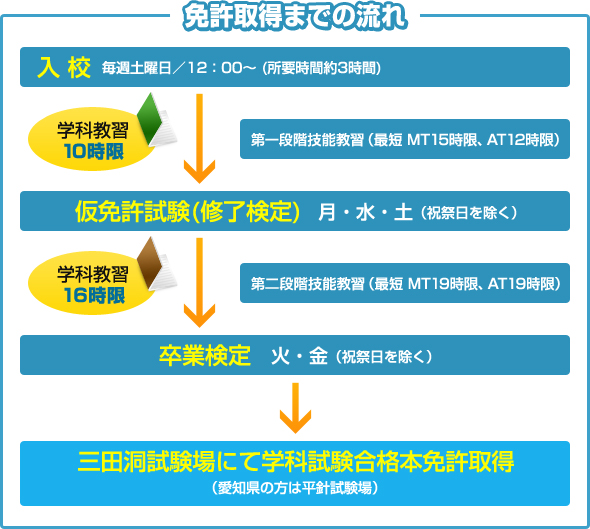 免許取得までの流れ