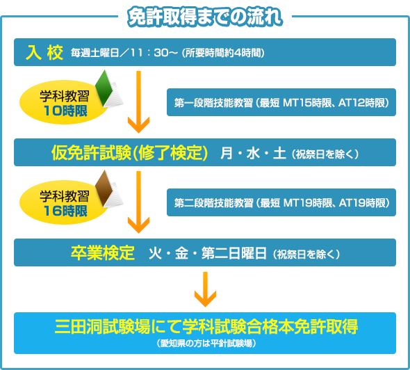 免許取得までの流れ