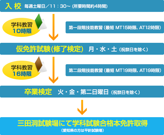 免許取得までの流れ